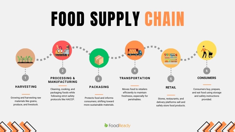 Foodbrands Supply Chain Serv